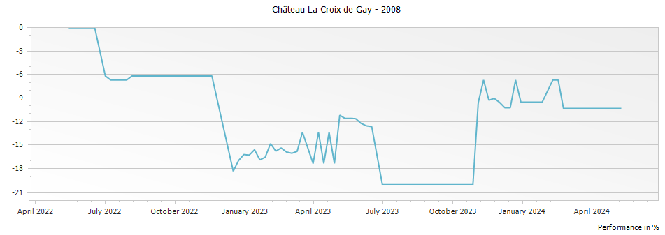 Graph for Chateau La Croix de Gay Pomerol – 2008