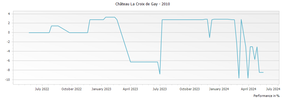 Graph for Chateau La Croix de Gay Pomerol – 2010