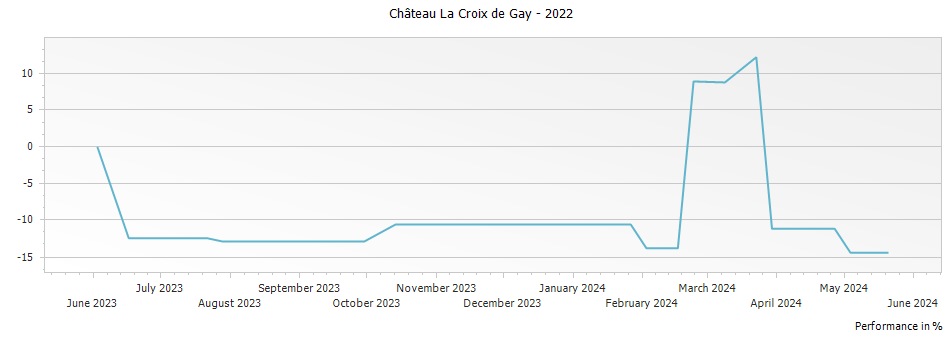 Graph for Chateau La Croix de Gay Pomerol – 2022