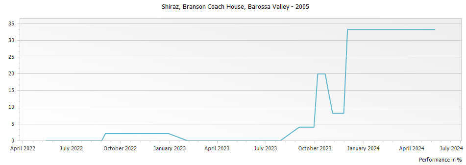 Graph for Branson Coach House Shiraz Barossa Valley – 2005