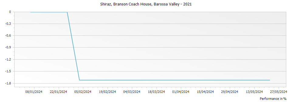 Graph for Branson Coach House Shiraz Barossa Valley – 2021