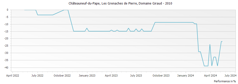 Graph for Domaine Giraud Les Grenaches de Pierre Chateauneuf du Pape – 2010