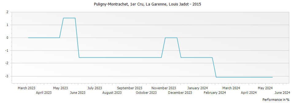 Graph for Louis Jadot Puligny-Montrachet La Garenne Premier Cru – 2015