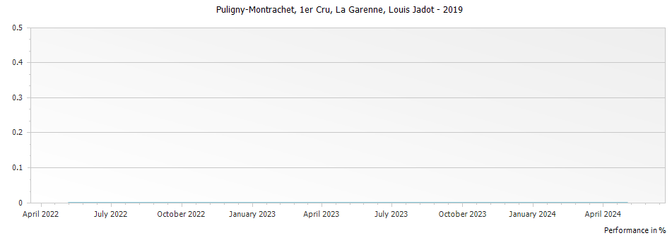 Graph for Louis Jadot Puligny-Montrachet La Garenne Premier Cru – 2019