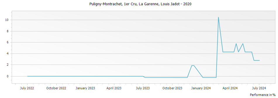 Graph for Louis Jadot Puligny-Montrachet La Garenne Premier Cru – 2020