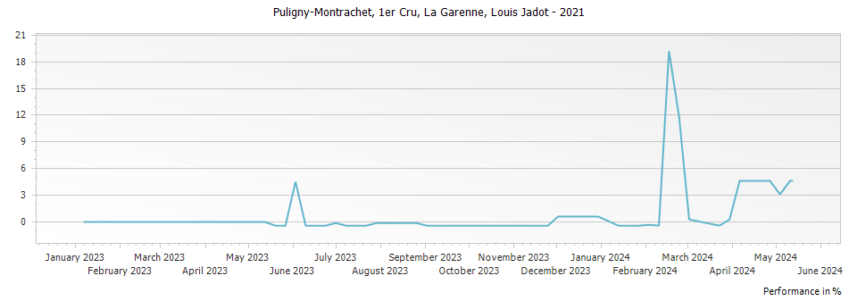 Graph for Louis Jadot Puligny-Montrachet La Garenne Premier Cru – 2021