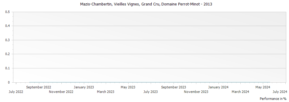 Graph for Domaine Perrot-Minot Mazis-Chambertin Vieilles Vignes Grand Cru – 2013