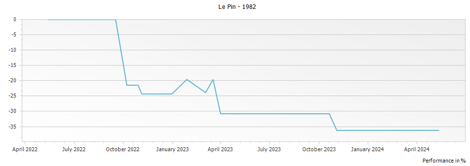 Graph for Chateau Le Pin Pomerol – 1982
