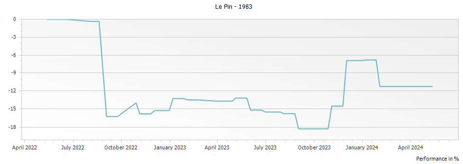 Graph for Chateau Le Pin Pomerol – 1983