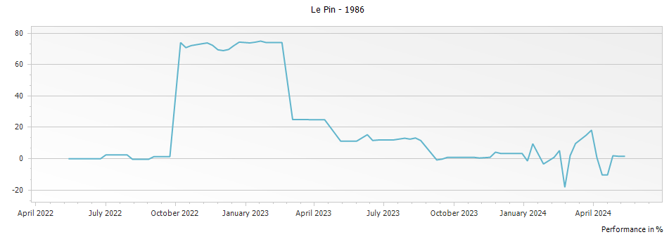 Graph for Chateau Le Pin Pomerol – 1986