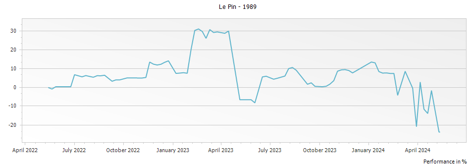 Graph for Chateau Le Pin Pomerol – 1989