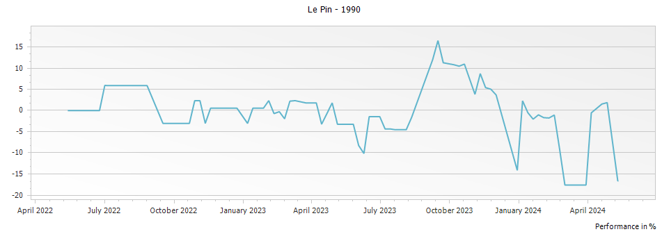 Graph for Chateau Le Pin Pomerol – 1990