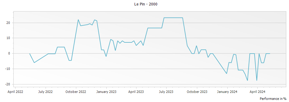 Graph for Chateau Le Pin Pomerol – 2000