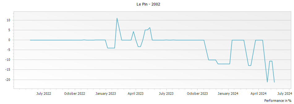 Graph for Chateau Le Pin Pomerol – 2002