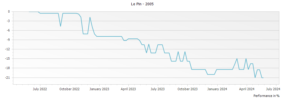 Graph for Chateau Le Pin Pomerol – 2005