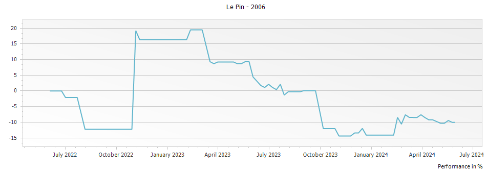 Graph for Chateau Le Pin Pomerol – 2006