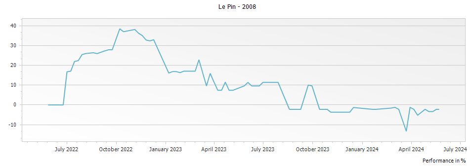 Graph for Chateau Le Pin Pomerol – 2008