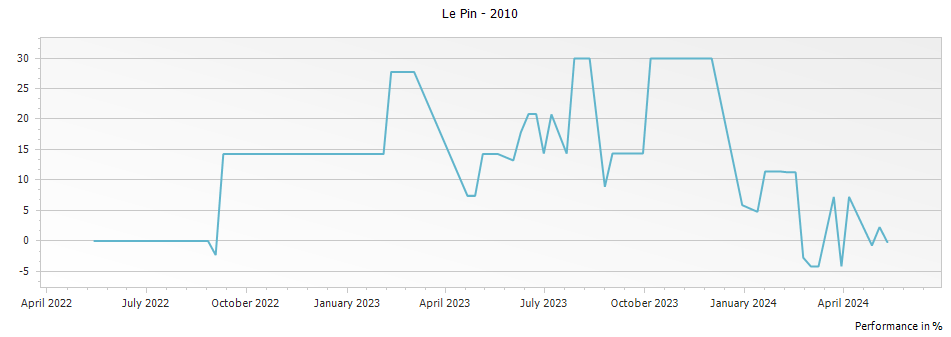 Graph for Chateau Le Pin Pomerol – 2010