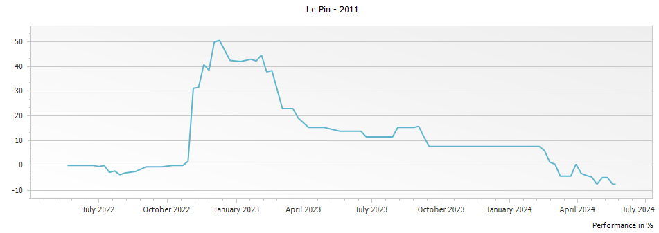 Graph for Chateau Le Pin Pomerol – 2011