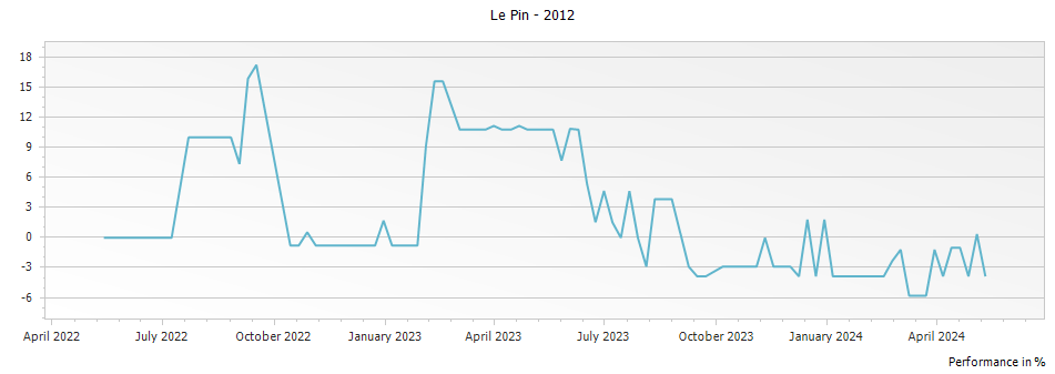 Graph for Chateau Le Pin Pomerol – 2012