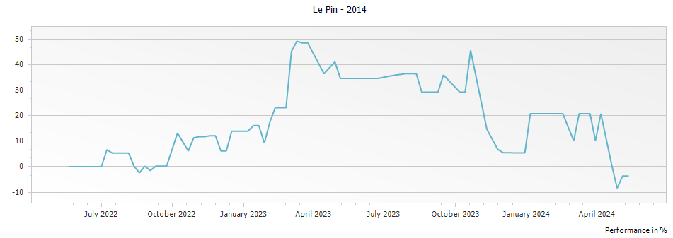 Graph for Chateau Le Pin Pomerol – 2014