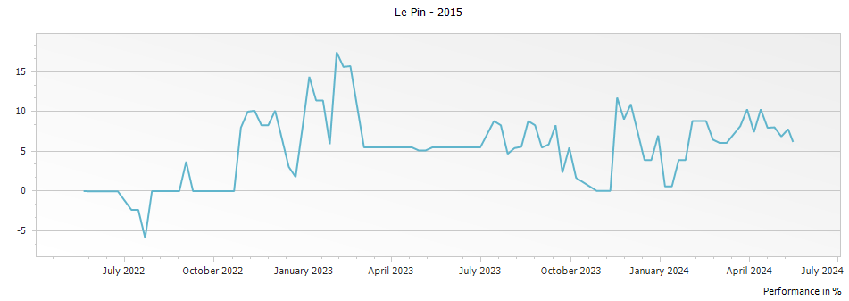 Graph for Chateau Le Pin Pomerol – 2015