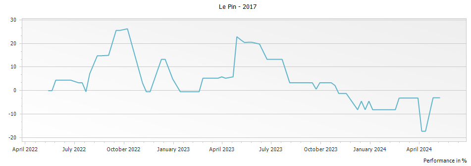 Graph for Chateau Le Pin Pomerol – 2017