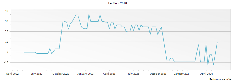 Graph for Chateau Le Pin Pomerol – 2018