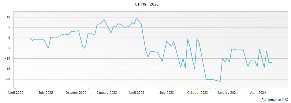 Graph for Chateau Le Pin Pomerol – 2020