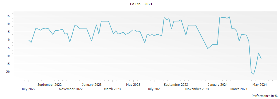 Graph for Chateau Le Pin Pomerol – 2021