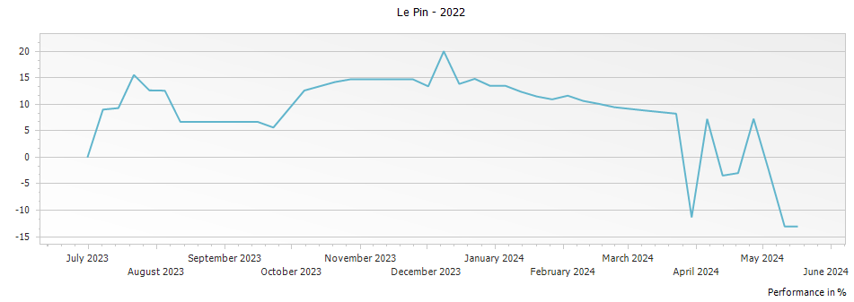Graph for Chateau Le Pin Pomerol – 2022
