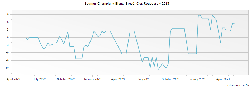 Graph for Clos Rougeard Blanc Breze Saumur – 2015