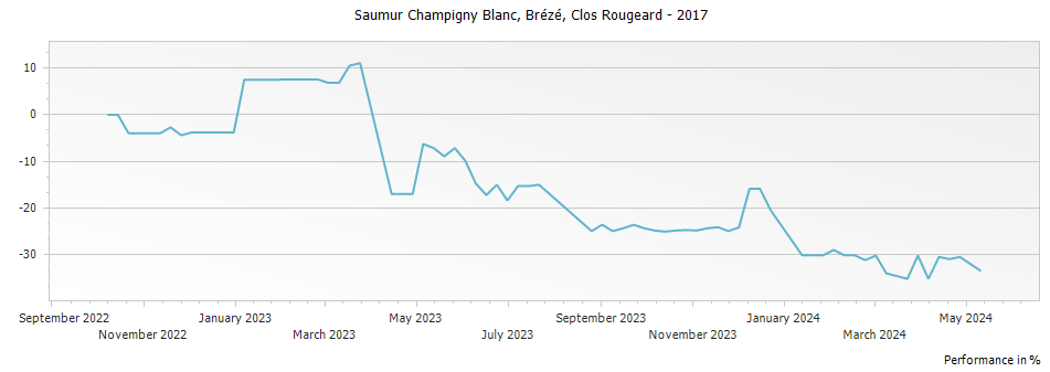 Graph for Clos Rougeard Blanc Breze Saumur – 2017