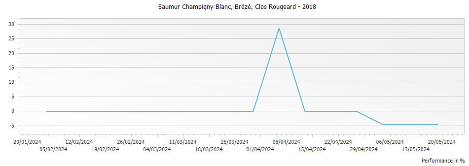 Graph for Clos Rougeard Blanc Breze Saumur – 2018