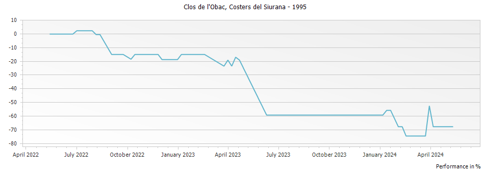Graph for Costers del Siurana Clos de l