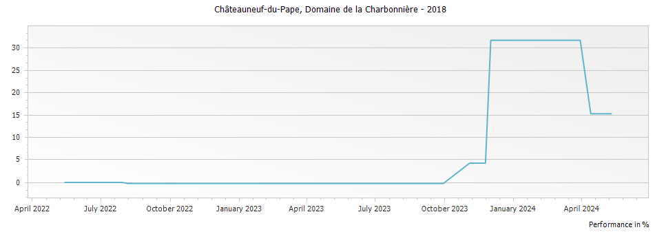 Graph for Domaine de la Charbonniere Chateauneuf du Pape – 2018