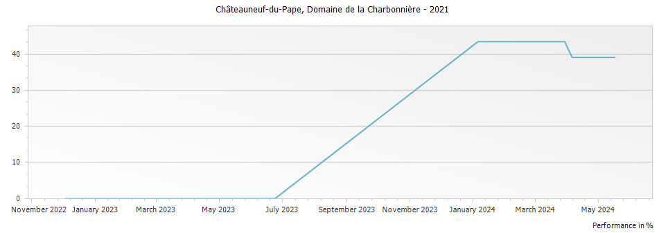 Graph for Domaine de la Charbonniere Chateauneuf du Pape – 2021