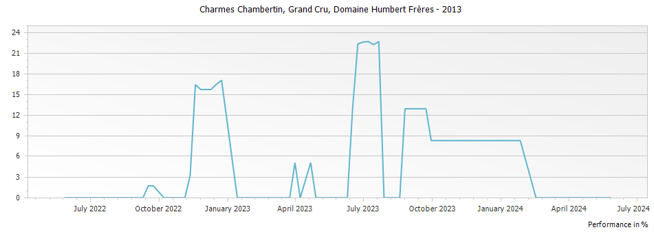 Graph for Domaine Humbert Freres Charmes Chambertin Grand Cru – 2013