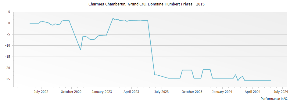 Graph for Domaine Humbert Freres Charmes Chambertin Grand Cru – 2015