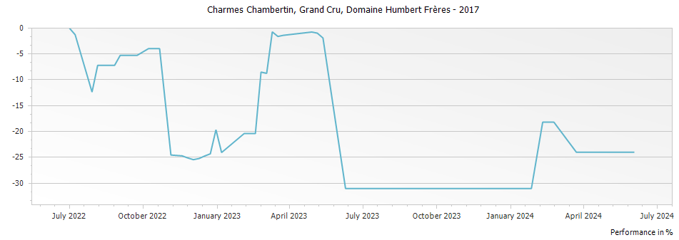 Graph for Domaine Humbert Freres Charmes Chambertin Grand Cru – 2017