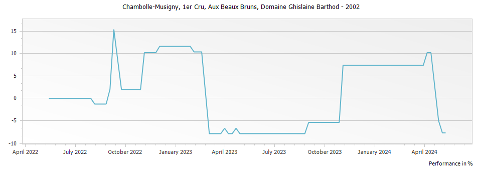 Graph for Domaine Ghislaine Barthod Chambolle Musigny Aux Beaux Bruns Premier Cru – 2002