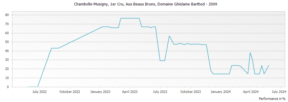 Graph for Domaine Ghislaine Barthod Chambolle Musigny Aux Beaux Bruns Premier Cru – 2009