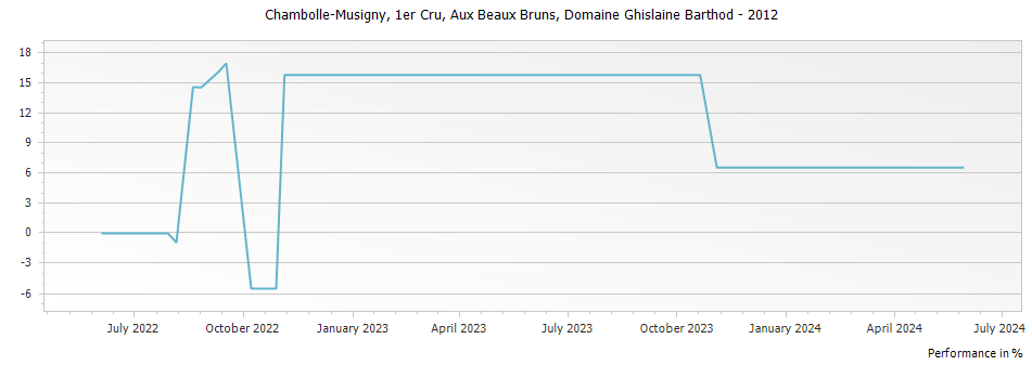 Graph for Domaine Ghislaine Barthod Chambolle Musigny Aux Beaux Bruns Premier Cru – 2012