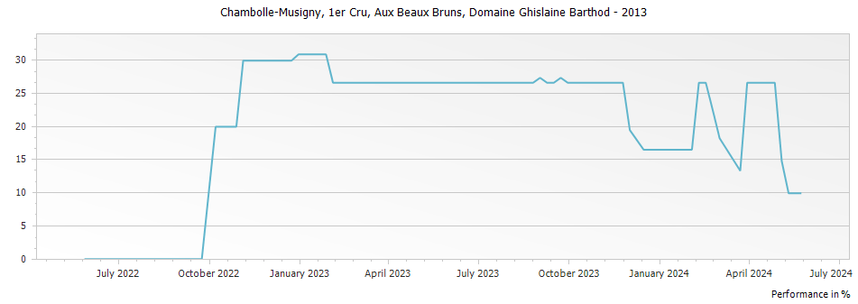 Graph for Domaine Ghislaine Barthod Chambolle Musigny Aux Beaux Bruns Premier Cru – 2013