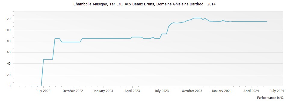 Graph for Domaine Ghislaine Barthod Chambolle Musigny Aux Beaux Bruns Premier Cru – 2014