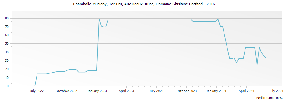 Graph for Domaine Ghislaine Barthod Chambolle Musigny Aux Beaux Bruns Premier Cru – 2016