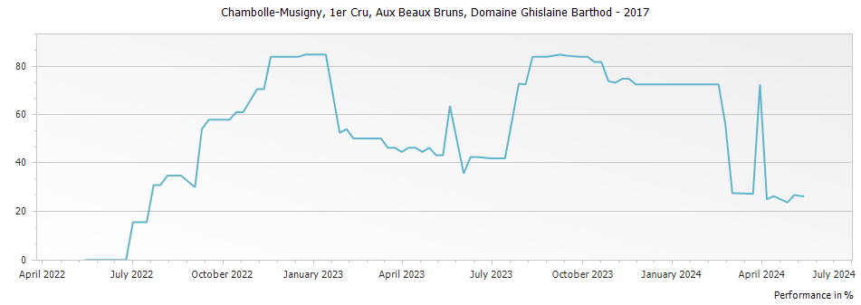 Graph for Domaine Ghislaine Barthod Chambolle Musigny Aux Beaux Bruns Premier Cru – 2017