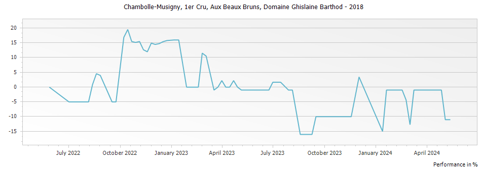 Graph for Domaine Ghislaine Barthod Chambolle Musigny Aux Beaux Bruns Premier Cru – 2018