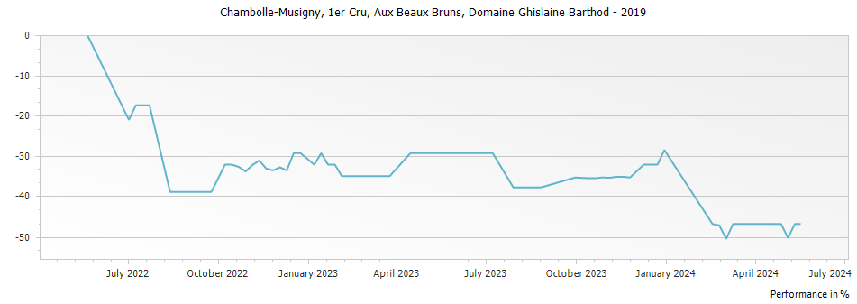 Graph for Domaine Ghislaine Barthod Chambolle Musigny Aux Beaux Bruns Premier Cru – 2019