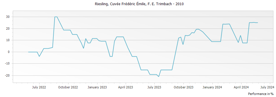 Graph for F E Trimbach Riesling Cuvee Frederic Emile Alsace – 2010